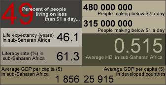 Worldwide poverty facts africa